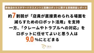 カスハラ対策の配膳ロボ活用に66.0%が賛同　DFA Robotics調査