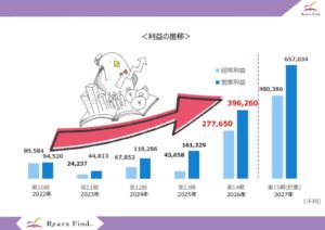 リアークスファインド、2026年6月期決算で営業・経常利益が創業来最高益を更新