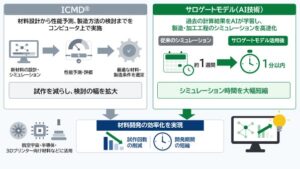 CTC、大同特殊鋼に材料開発シミュレーションを高速化するAI技術を提供