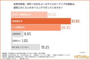 不動産営業の名刺後連絡、約8割が3日以内も8割が手間に オールトゥデイ調査
