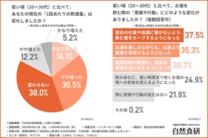自然食研の50代飲酒実態調査 医師の9割超が付き合い方の見直しを推奨