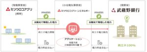 ミツウロコグループと武蔵野銀行、営農型太陽光のオフサイトPPAを開始へ