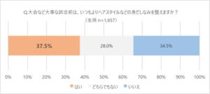 部活の身だしなみ自由化に高校生8割賛成　マンダムが意識調査実施