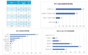 J-REITの主要環境認証取得数が2454件に 前回調査比11%増