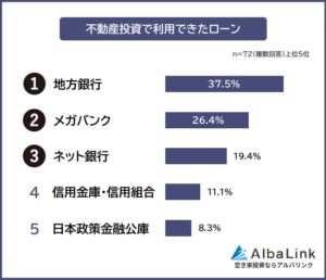 不動産投資で利用できたローン1位は地方銀行、AlbaLinkが72人へ意識調査