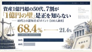 富裕層の1億円の壁是正調査 特別控除額半減を知らない50代が68.4%