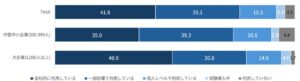 企業の8割超が生成AIのリスク懸念　デル・テクノロジーズが意識調査
