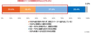 衣替えで不本意に衣類処分した経験は2人に1人 エリアリンク調査