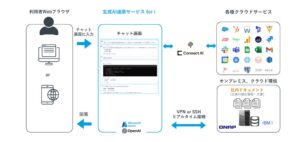 ベル・データの生成AI連携サービス for i、CData Connect AIを採用
