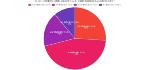 電気代値上がりを71％が負担と感じる一方56％が太陽光未検討 東海三県で調査