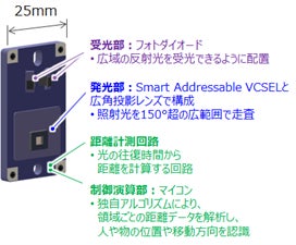 富士フイルムBIが独自レーザー光源を活用した空間センシング技術を開発