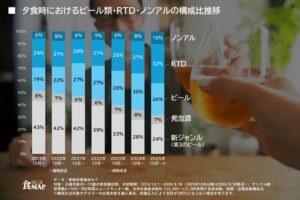 酒税改正で新ジャンルの利用半減が46％ ビールや麦茶へ移行か ライフスケープ調査