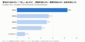 施工管理求人の84.8%が賞与ありと記載、支給月数の中央値は年4か月分
