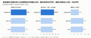 施工管理求人の63.3%が完全週休2日制 年間休日中央値は124日、レクリー調べ