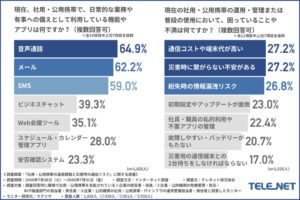 テレネット、社用・公用携帯の運用課題と災害時の通信リスクに関する調査結果を発表