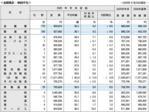 東証プライム企業の2026年年末一時金は平均90万4816円 労務行政研究所調査