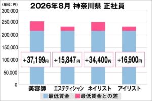 Zenkenが2026年8月の最低賃金から見る美容業界の給料調査神奈川版を発表
