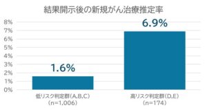 アニコム損保 N-NOSE®わんちゃん利用後のがん診療長期追跡調査を実施