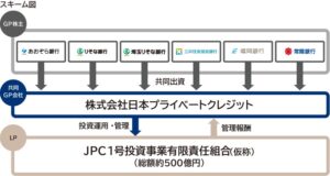 りそな銀行など6行、LBOローン提供ファンド組成へ合弁契約締結