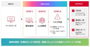 SHIFT DQS for リバースエンジニアリングにSBOM分析・リスク管理機能を追加