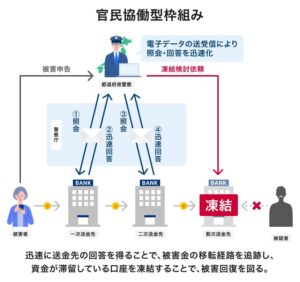 ドコモSMTBネット銀行、特殊詐欺対策で警察庁と合意書締結　被害金追跡を強化