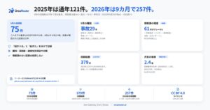 Orca AI Incident Archiveの2026年9月収録数が75件で過去最多