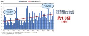 大和ハウス工業総合技術研究所の防災調査 世代で異なる備えと共通する住まいの条件