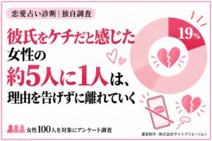 彼氏がケチと感じても本人に伝える女性は14％　恋愛占い診断の女性100人調査