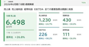 TSONの2026年6月期決算 売上高6,498百万円で過去最高を更新