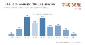 福岡美容皮膚科あやべクリニック、すそわきが初回治療女性149名の年齢分布を公表