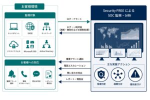 ソフトクリエイト、Security FREEの監視対象にCrowdStrikeなどを追加へ