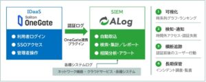 網屋のSIEM ALogがソリトンシステムズのSoliton OneGateに対応