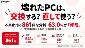 不具合対応861件の分析で63.0％が修理を選択 3R推進月間に実態公開