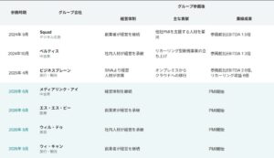 SIVAが4社をグループに迎え7社体制へ 売上高70億円超を見通す
