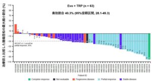 胃・食道接合部腺がんへのエボルパセプト併用療法の有効性を確認 国立がん研究センター