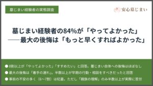 墓じまい経験者の84.0%がやってよかったと回答 最多の後悔は着手の遅れ