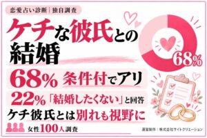ケチな彼氏との結婚は必要時に使えれば問題ないが68％　女性100人調査