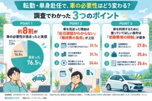 転勤・単身赴任で約8割が車の必要性上昇を実感　クルカが利用実態調査