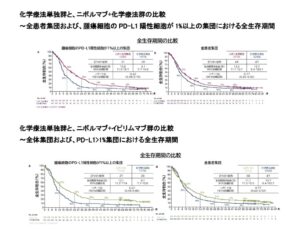 食道がんのニボルマブ併用療法で長期治療成績を確認 CheckMate 648試験