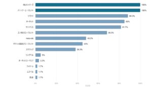 AIが薦める結婚相談所調査でIBJメンバーズが言及率1位 ブランディングワークス調べ