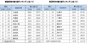 地域ブランド調査2026、都道府県は北海道が18年連続首位、市町村は札幌市が1位に