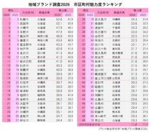 地域ブランド調査2026の市区町村魅力度、札幌市が3年ぶり1位に返り咲き