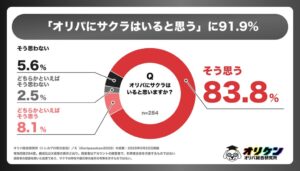 オリパのサクラや還元率操作に9割超が疑い　オリパ総合研究所がXで意識調査