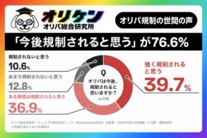 オリパ規制の意識調査、規制されると思うが76.6％、規制賛成は60.9％