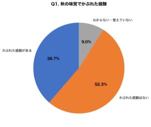 秋の味覚によるかぶれ経験者は約4割、受診科不明が6割超 アイシークリニック調査