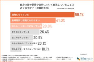 デスクワーカーの約6割が猫背を自覚 首の不調による業務効率低下は約7割に