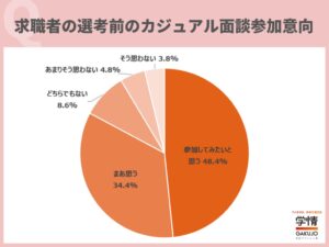 20代転職希望者の8割超がカジュアル面談を希望 学情の意識調査