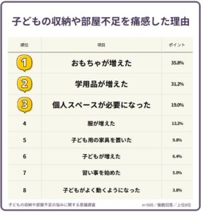 子育て親の93.4％が家の広さに限界を実感 理由は物や個人スペースの増加