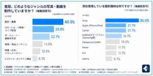 ワンダーシェアー、クリエイターのデータ管理と復元に関する調査結果を公開