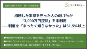 実家売却者の65.7%が空き家控除未利用 Sora Capital実態調査